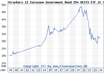 Chart: Xtrackers II Eurozone Government Bond 25+ UCITS ETF 1C) | LU0290357846
